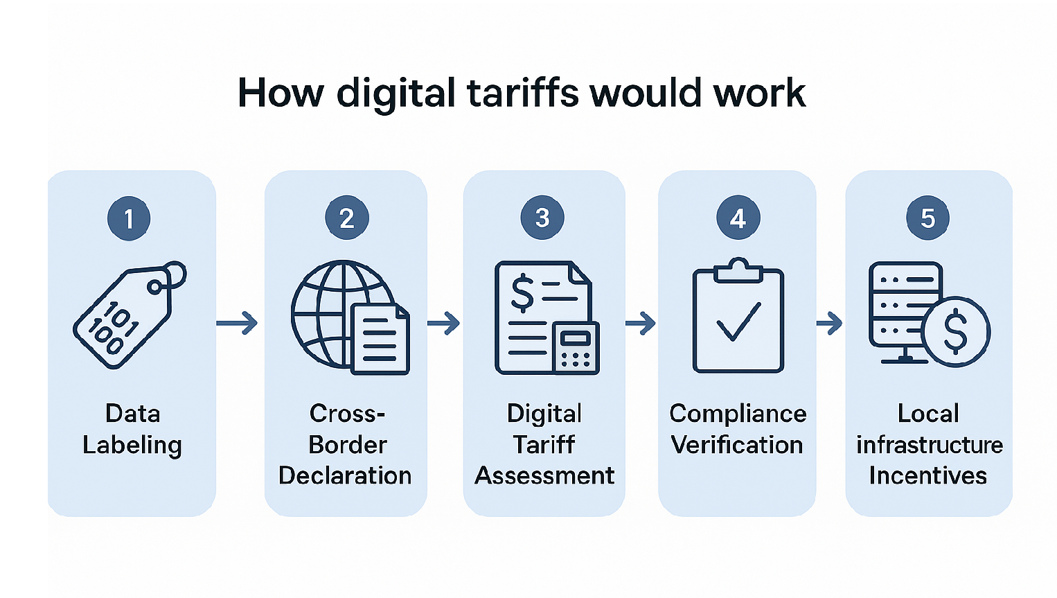 Do Data Need Borders?