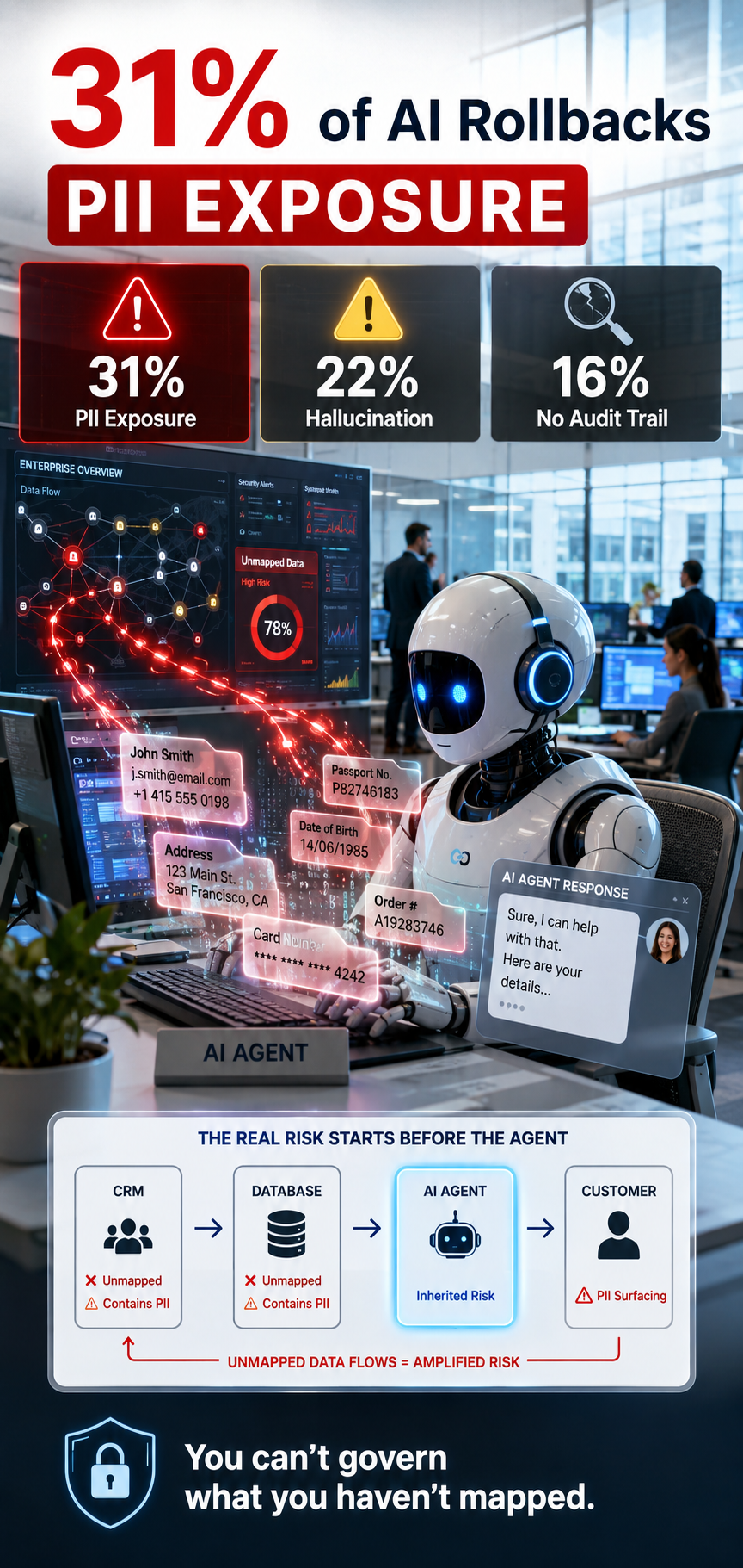 PII Exposure Emerges as the Leading Cause of AI Agent Rollbacks